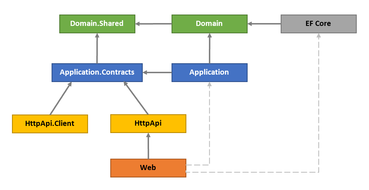 domain-driven-design-project-relations