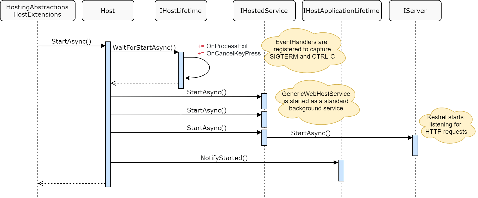 Sequence diagram for Host.StartAsync()