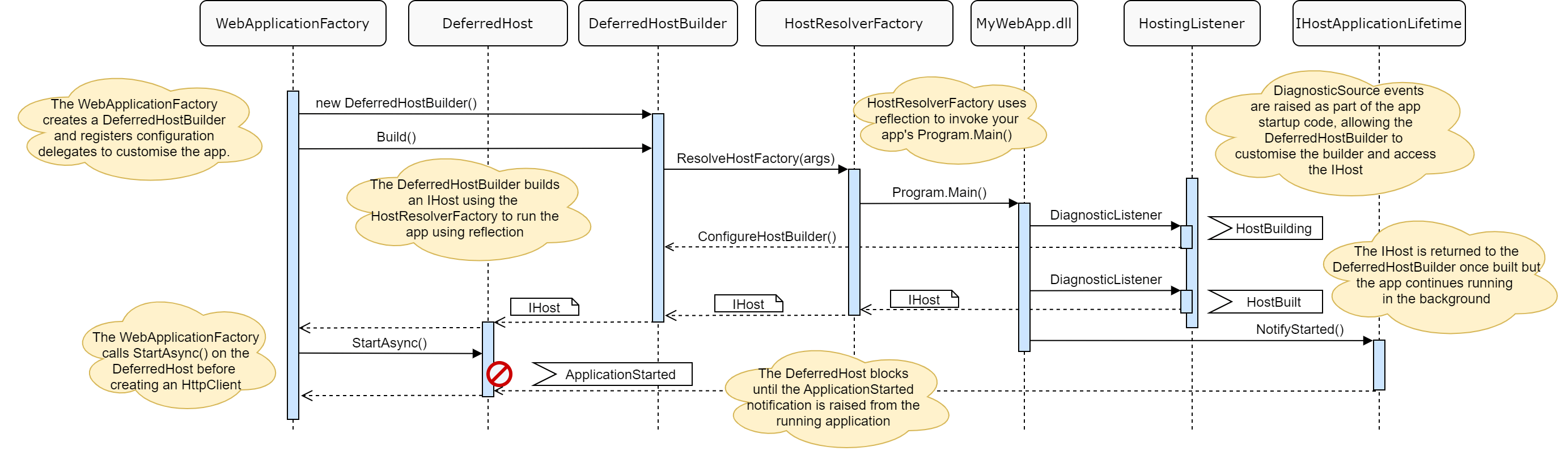 在 .NET 6 中使用 WebApplicationFactory 支持集成测试 | Knowledge Base - 个人技术分享